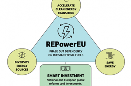 REPowerEU. L’impatto che ha sul Dispositivo per la Ripresa e la Resilienza (RRF)
