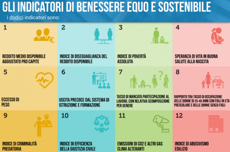 Benessere Equo e Sostenibile. Giovedì 20 aprile la presentazione del Rapporto dell’Istat “Bes 2022