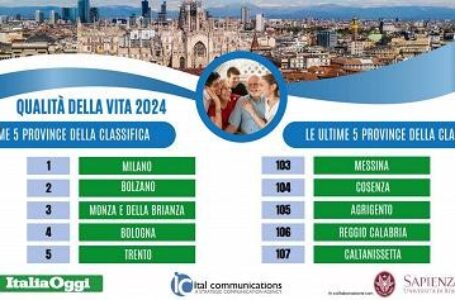 Qualità della vita delle province italiane: Milano al primo posto nella classifica 2024. L’indagine di ItaliaOggi e Ital Communications, in collaborazione con l’Università Sapienza di Roma