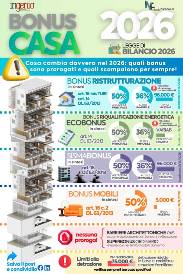 Bonus edilizi 2026: quali restano, cosa prevede la nuova Legge di Bilancio