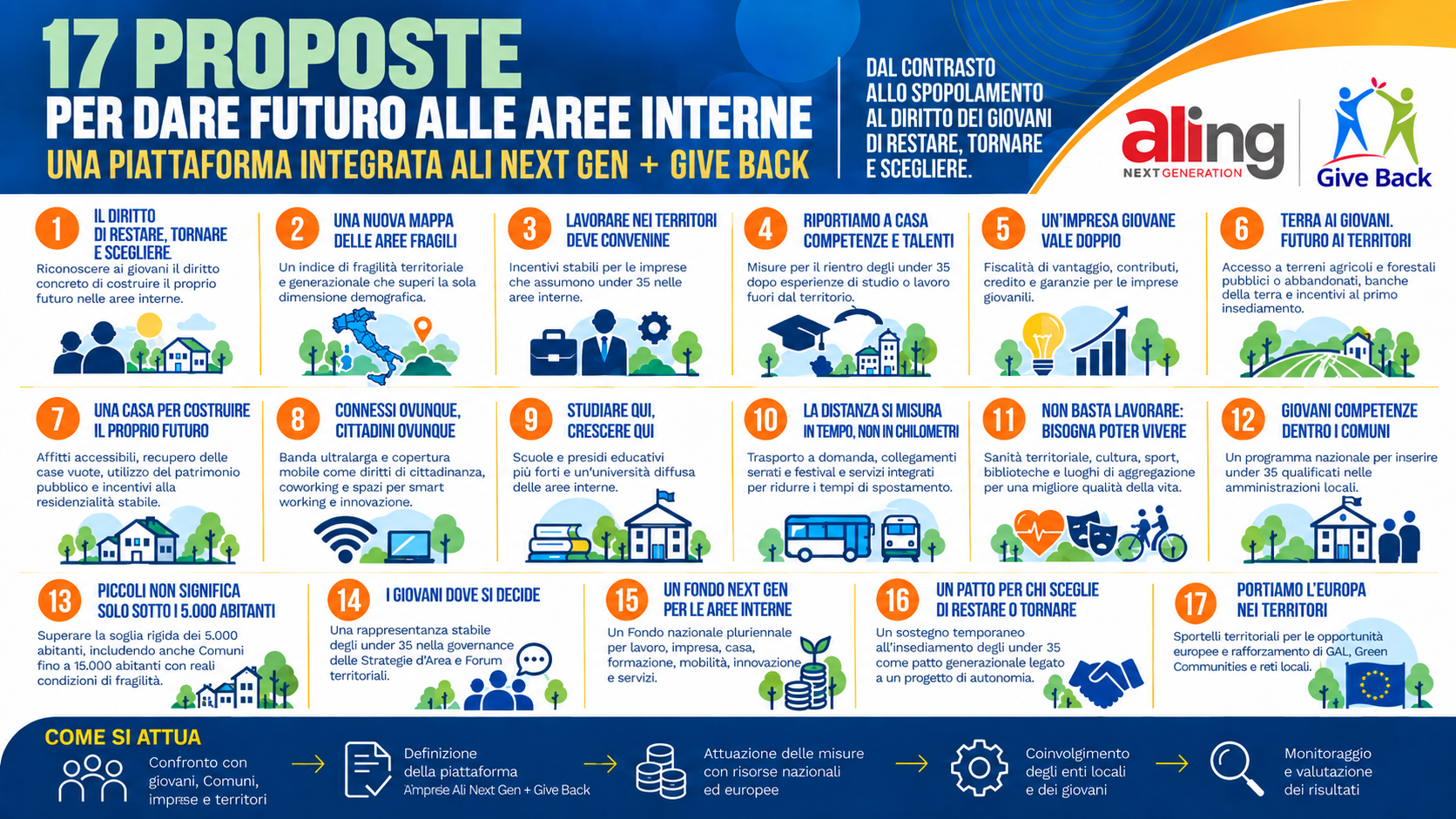 Aree interne, 17 proposte di ALI Next Gen insieme a Give Back per dare ai giovani il diritto di restare, tornare e scegliere