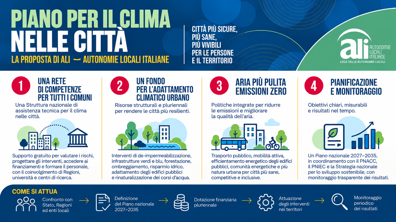Clima, la proposta di ALI: un Piano nazionale 2027-2035 per rendere le città più sicure e vivibili