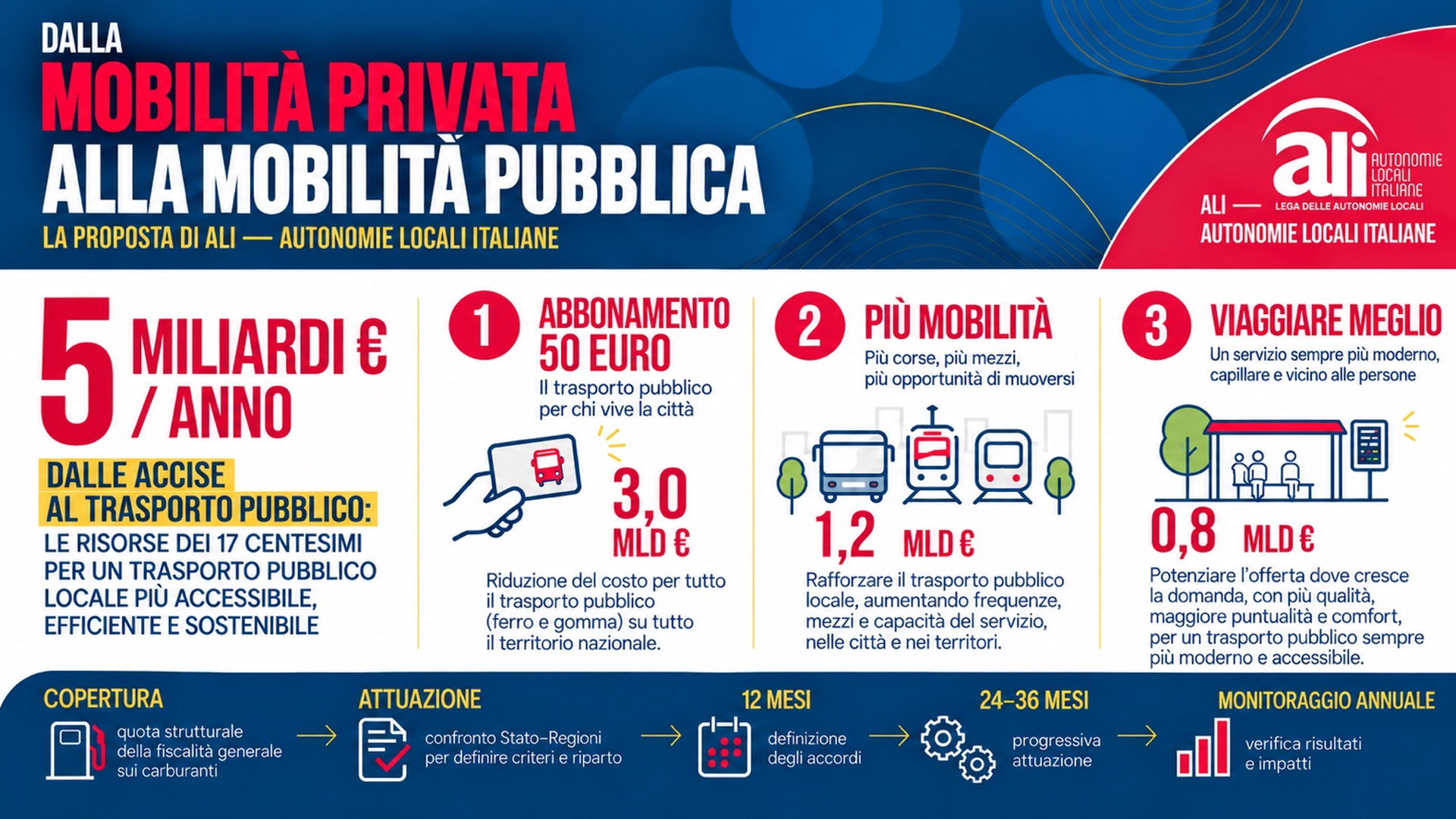 Dalla mobilità privata alla mobilità pubblica, leggi la proposta di ALI per il Trasporto pubblico locale